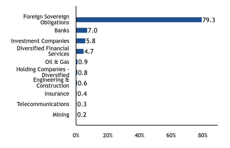 Group By Country Chart