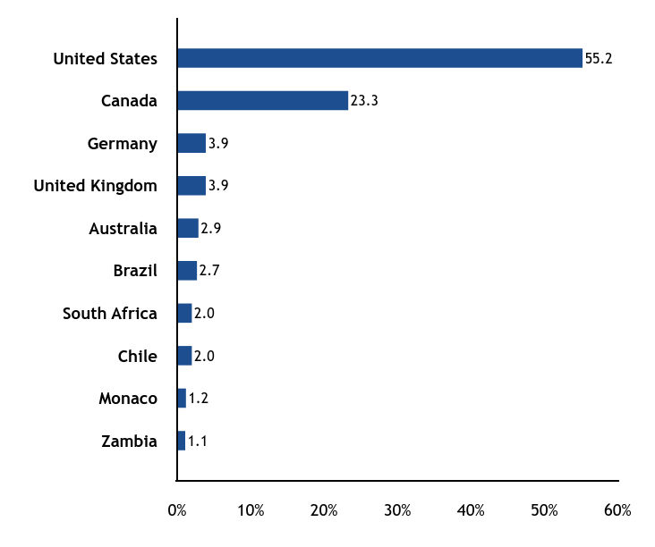 Group By Sector Chart