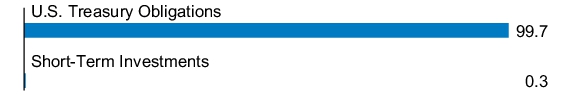 Graphical Representation - Allocation 1 Chart