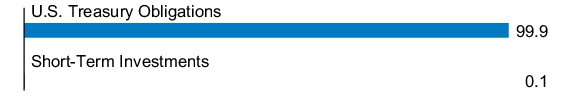 Graphical Representation - Allocation 1 Chart