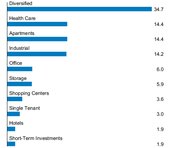 Graphical Representation - Allocation 1 Chart