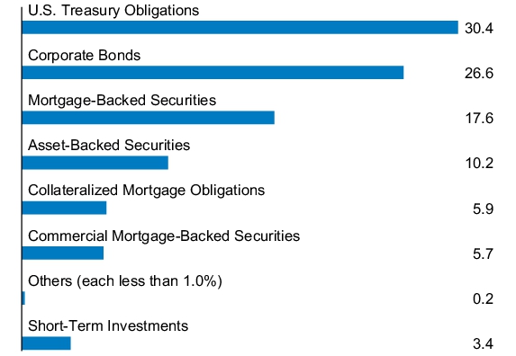 Graphical Representation - Allocation 1 Chart