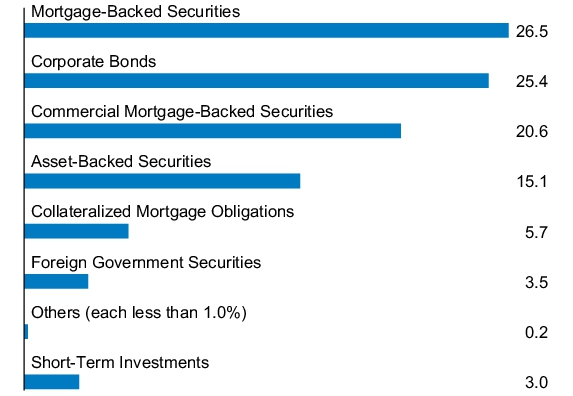 Graphical Representation - Allocation 1 Chart