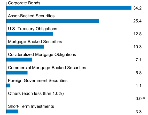 Graphical Representation - Allocation 1 Chart