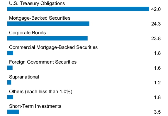 Graphical Representation - Allocation 1 Chart