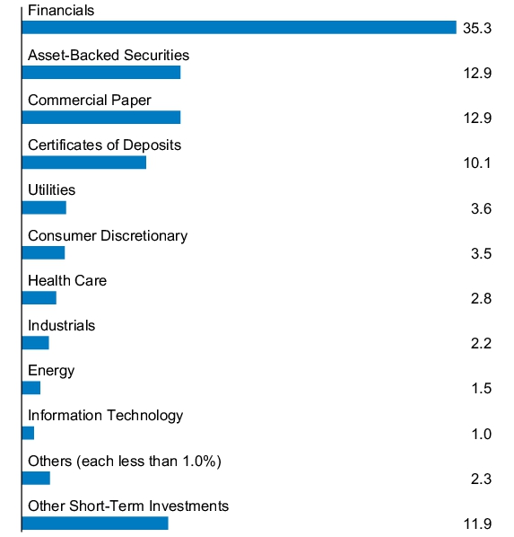 Graphical Representation - Allocation 1 Chart