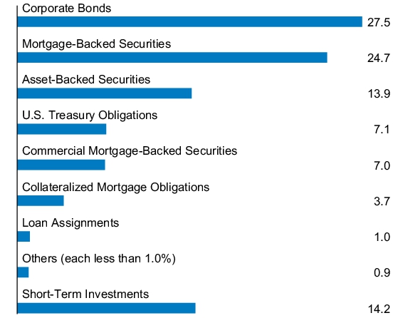 Graphical Representation - Allocation 1 Chart