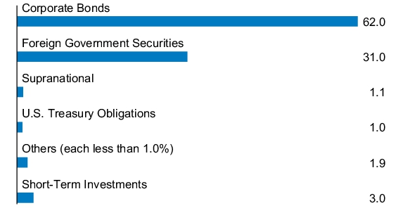 Graphical Representation - Allocation 1 Chart