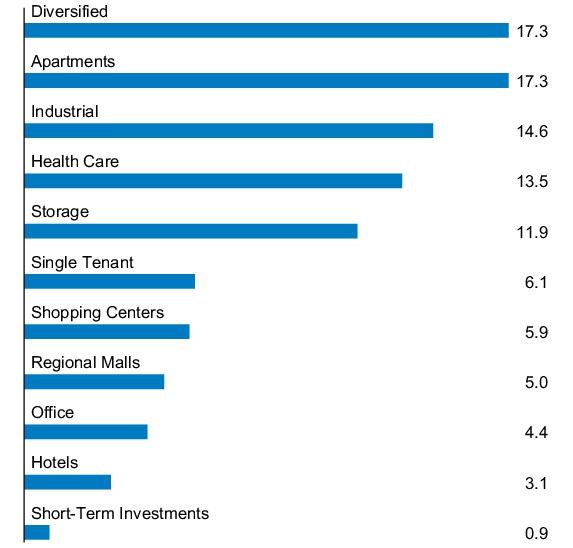 Graphical Representation - Allocation 1 Chart