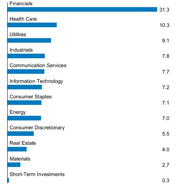 Graphical Representation - Allocation 1 Chart