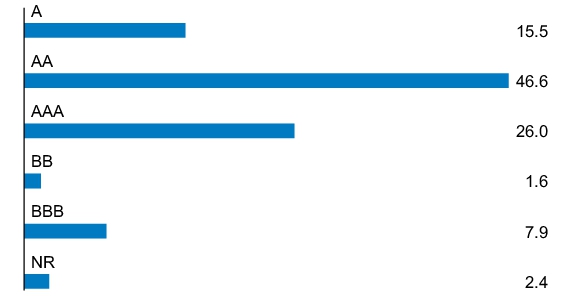 Graphical Representation - Allocation 1 Chart