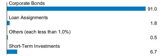 Graphical Representation - Allocation 1 Chart