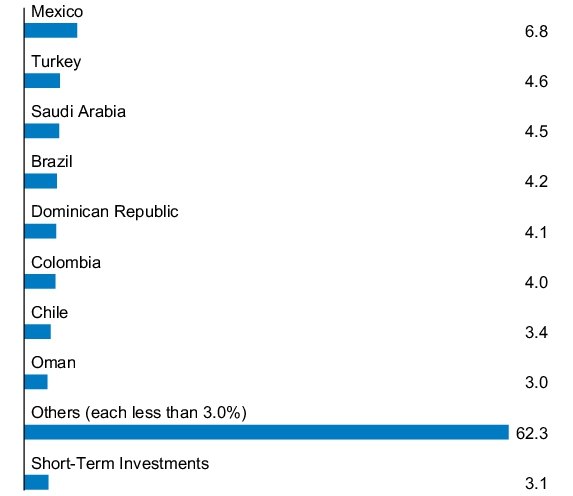 Graphical Representation - Allocation 1 Chart