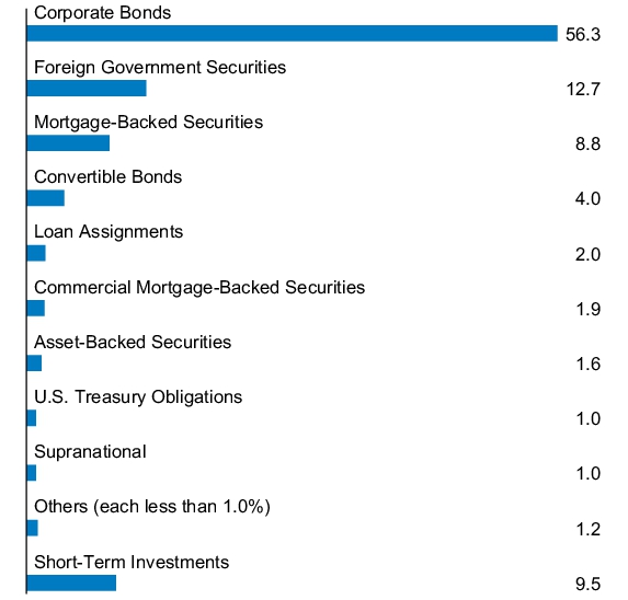 Graphical Representation - Allocation 1 Chart