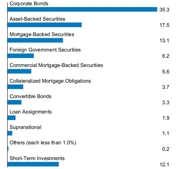 Graphical Representation - Allocation 1 Chart