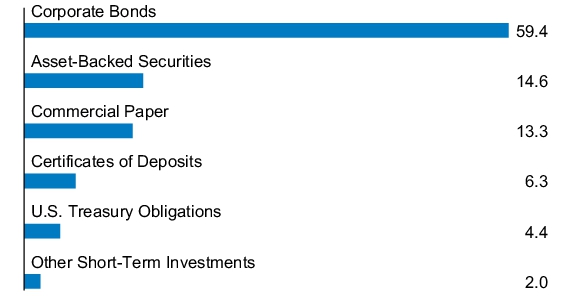 Graphical Representation - Allocation 1 Chart