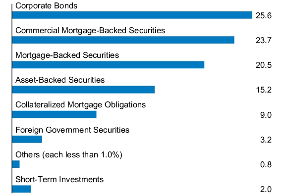 Graphical Representation - Allocation 1 Chart