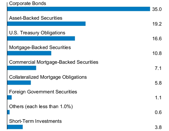 Graphical Representation - Allocation 1 Chart