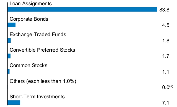 Graphical Representation - Allocation 1 Chart