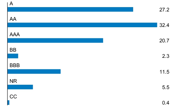 Graphical Representation - Allocation 1 Chart