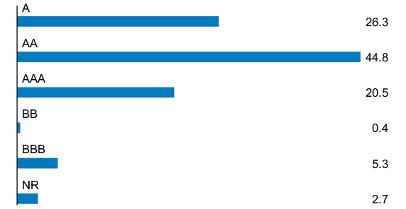 Graphical Representation - Allocation 1 Chart