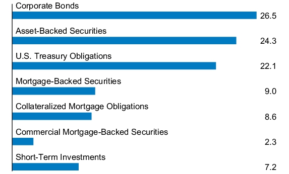 Graphical Representation - Allocation 1 Chart