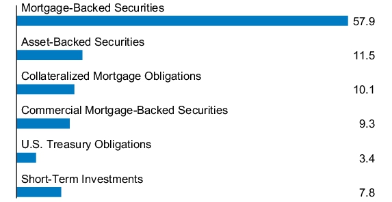 Graphical Representation - Allocation 1 Chart