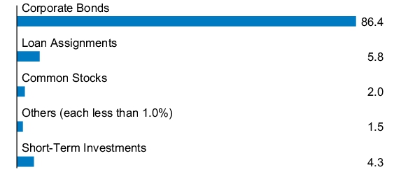 Graphical Representation - Allocation 1 Chart