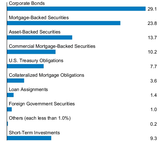 Graphical Representation - Allocation 1 Chart