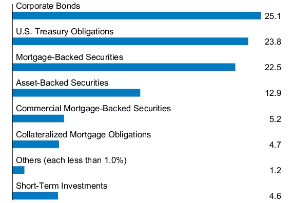 Graphical Representation - Allocation 1 Chart