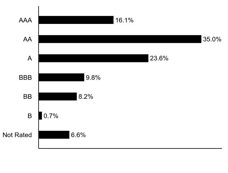 Group By Asset Type Chart