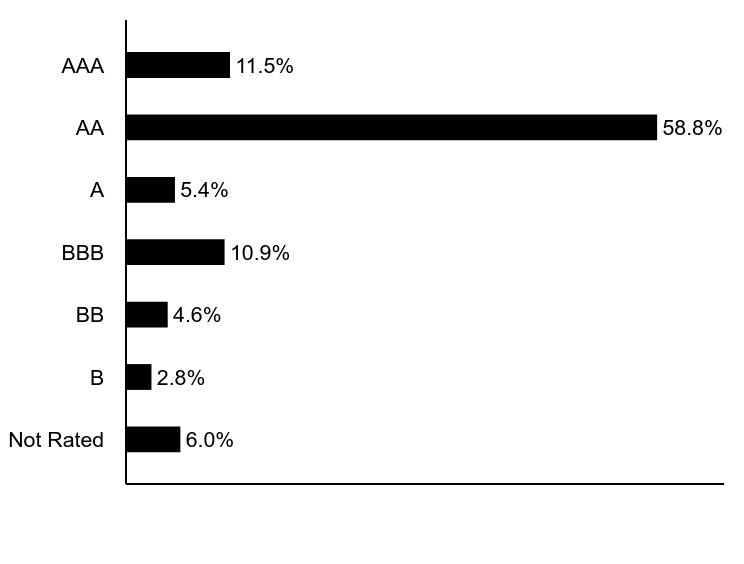 Group By Asset Type Chart