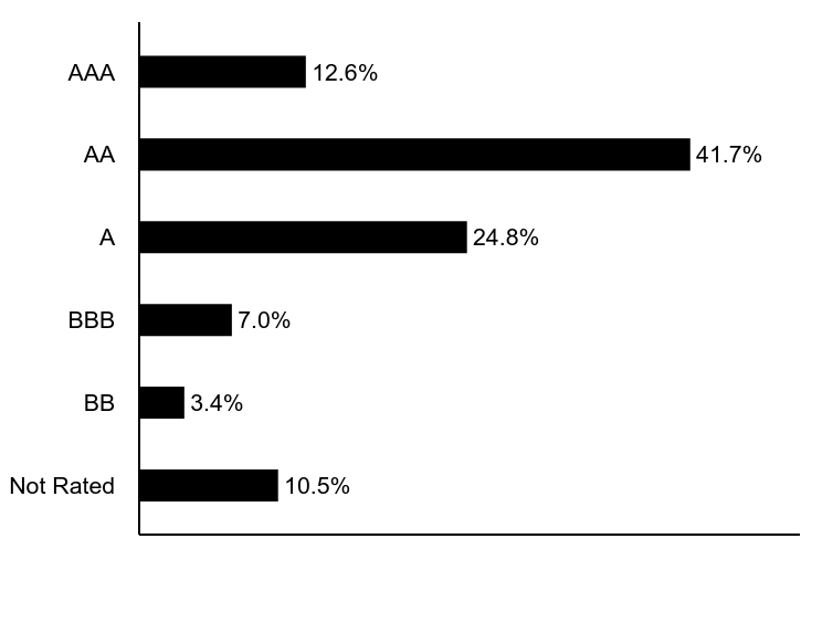 Group By Asset Type Chart