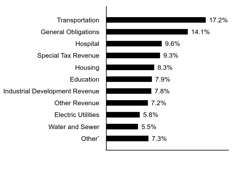 Credit Rating Chart