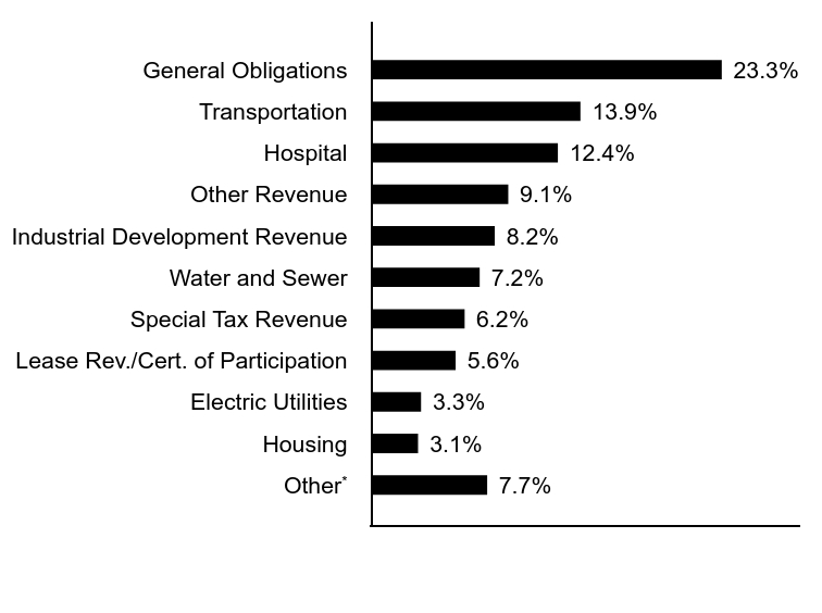 Credit Rating Chart