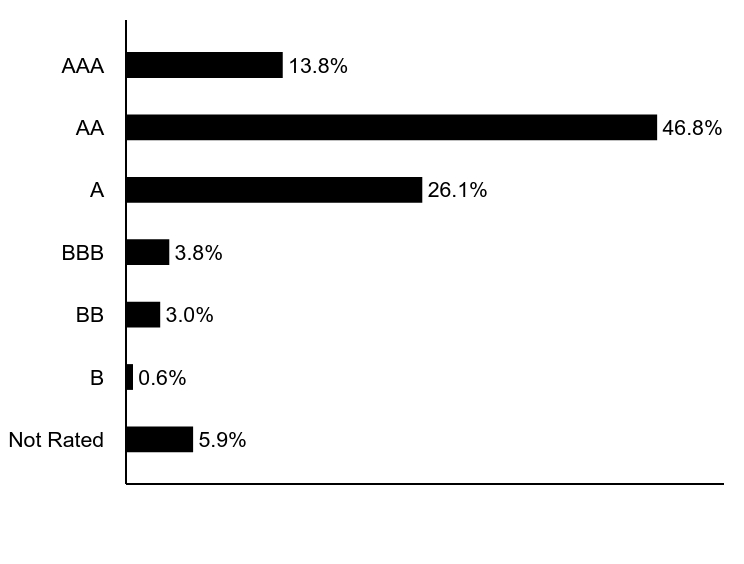 Group By Asset Type Chart