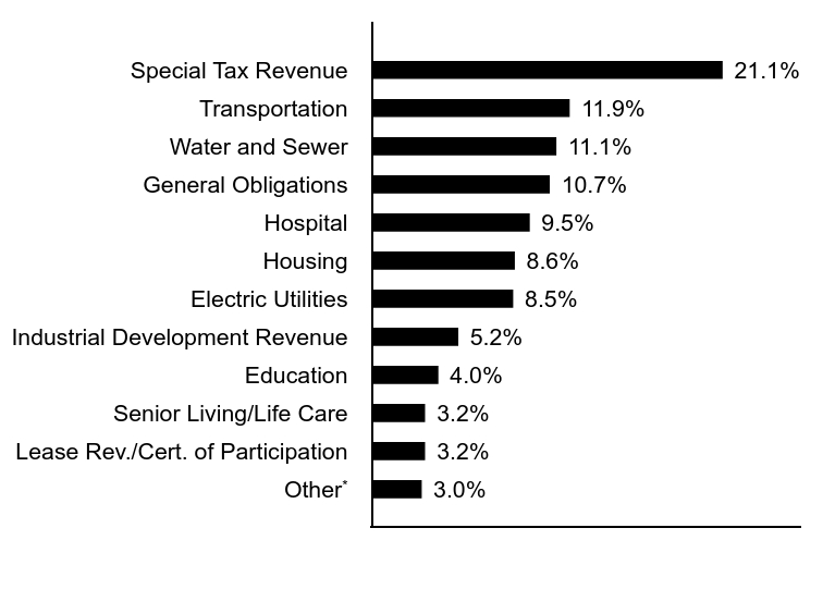 Credit Rating Chart