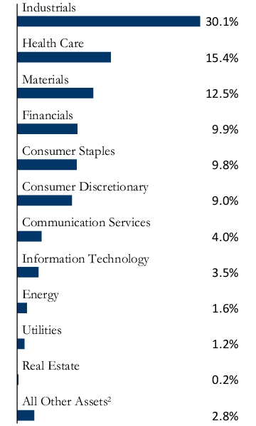 Graphical Representation - Allocation 1 Chart