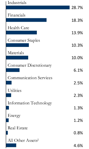 Graphical Representation - Allocation 1 Chart