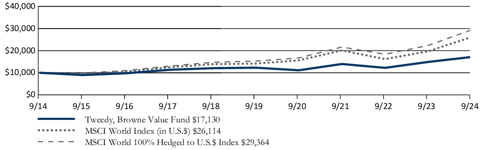 Fund Performance - Growth of 10K