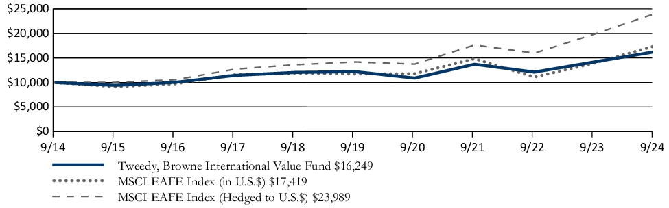 Fund Performance - Growth of 10K