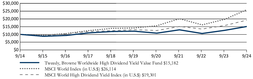 Fund Performance - Growth of 10K