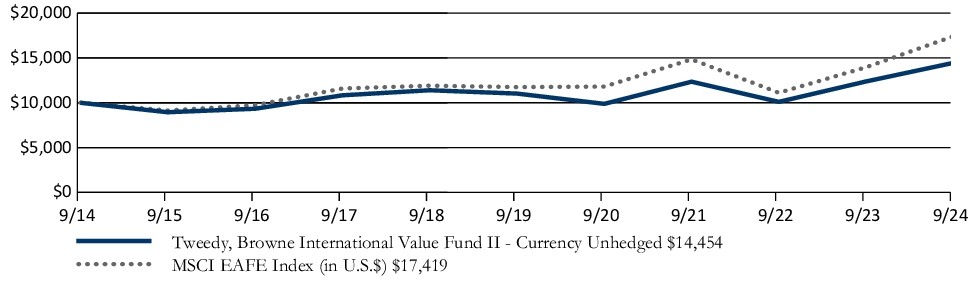 Fund Performance - Growth of 10K