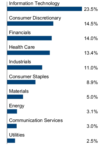 Graphical Representation - Allocation 2 Chart