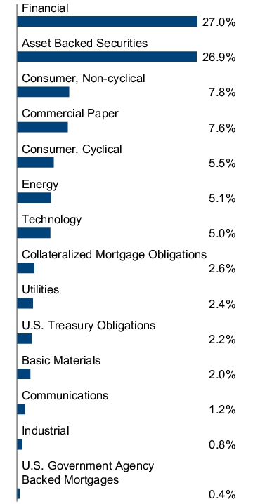 Graphical Representation - Allocation 2 Chart