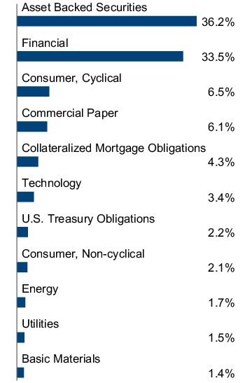 Graphical Representation - Allocation 2 Chart