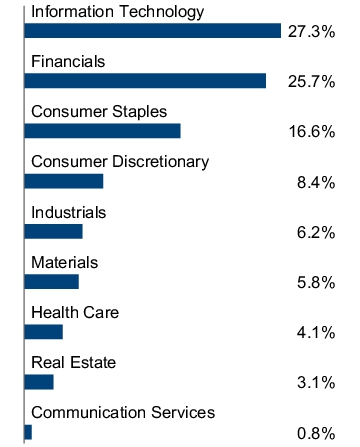 Graphical Representation - Allocation 2 Chart