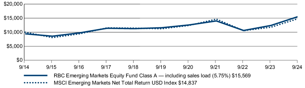 Fund Performance - Growth of 10K