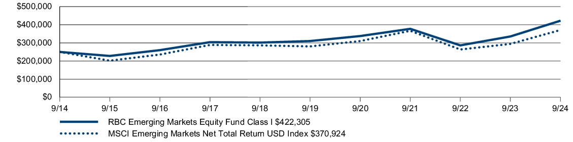 Fund Performance - Growth of 10K