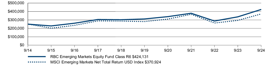 Fund Performance - Growth of 10K